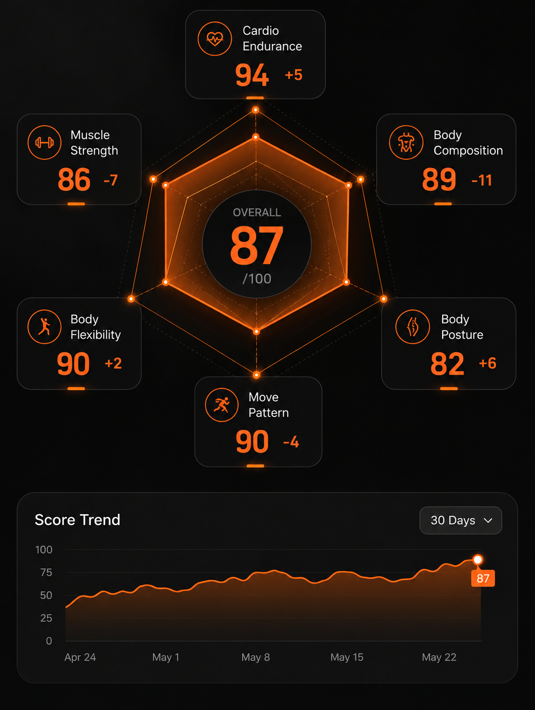Skybike AI coaching interface